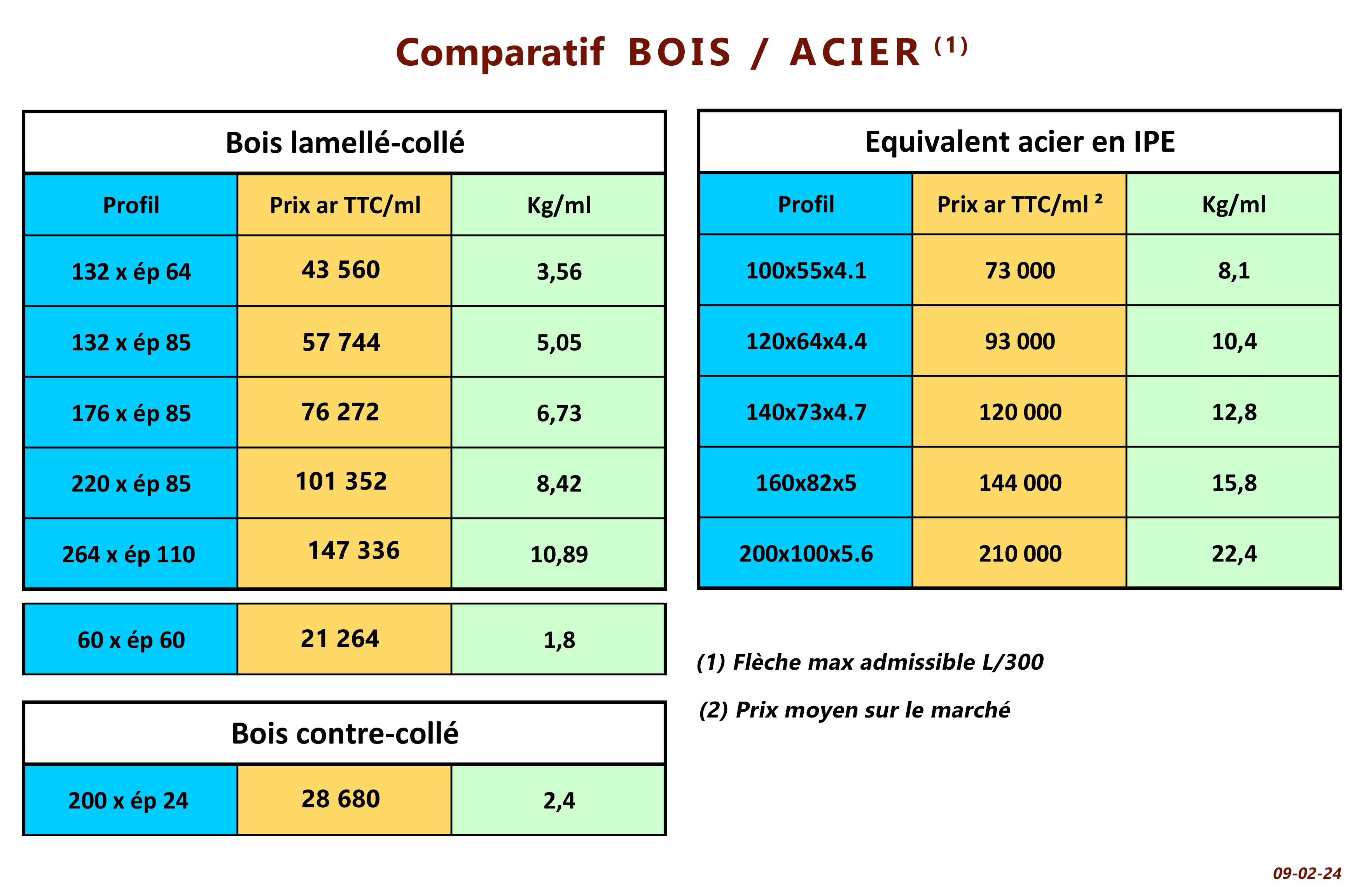 comparatifs